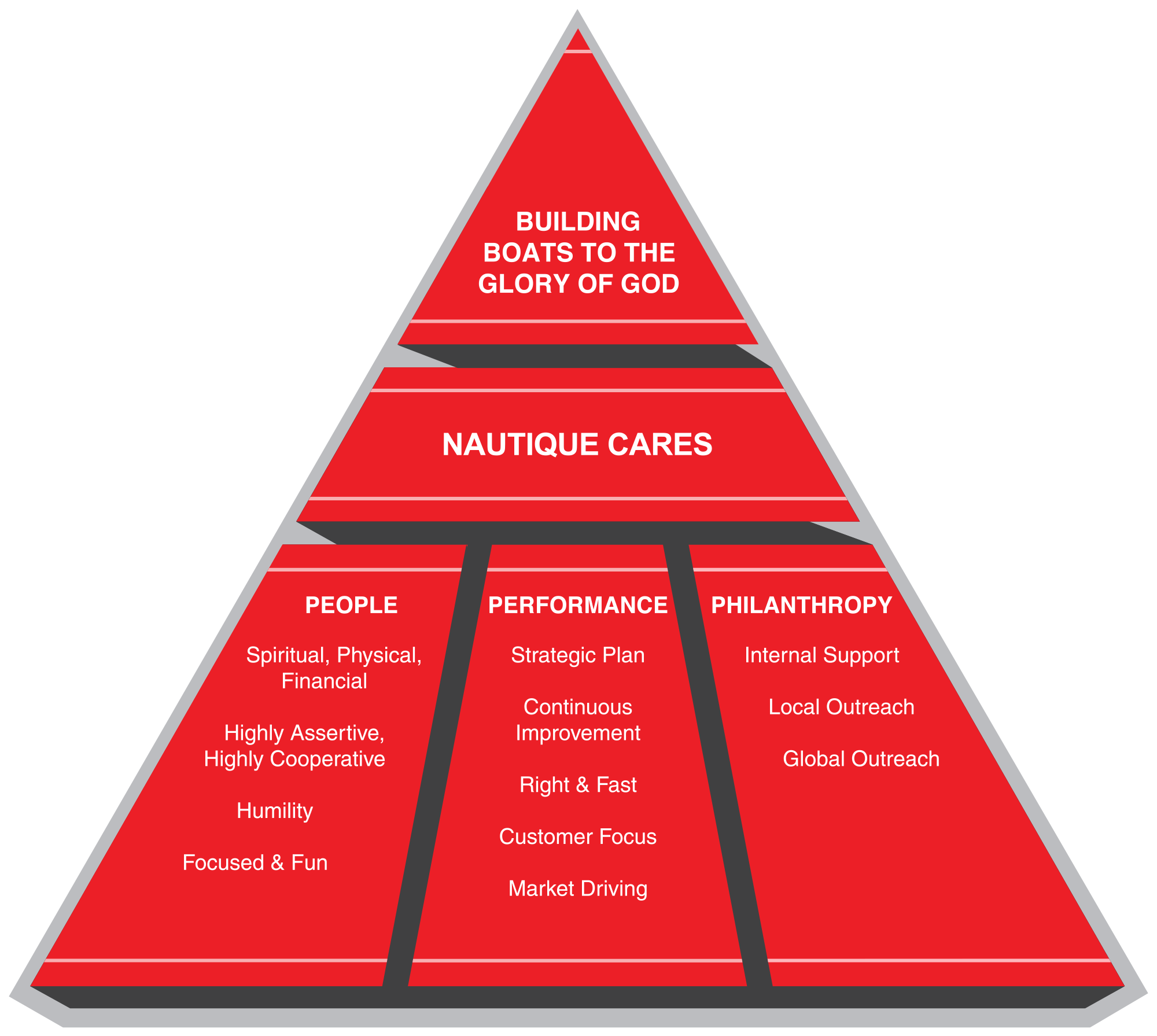 culture pyramid